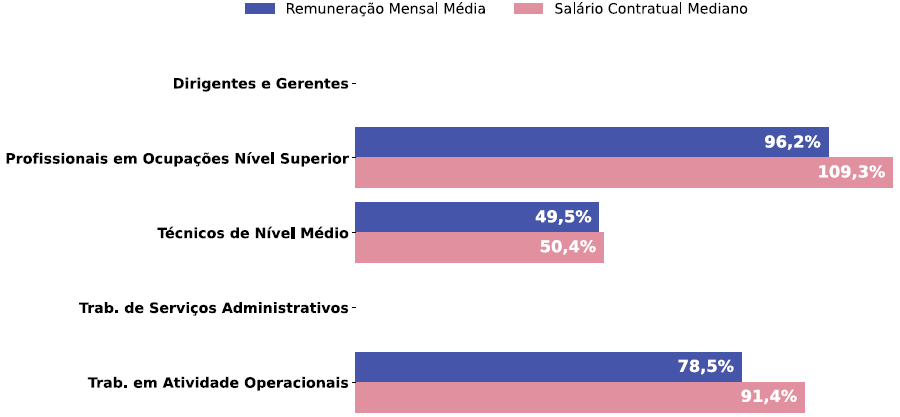 Por grande grupo de ocupação, a diferença (%) do salário das mulheres em comparação aos homens, aparece quando for maior ou menor que 100