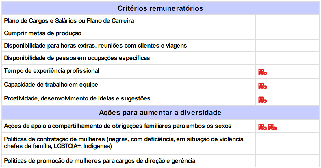 Critérios de remuneração e ações para garantir diversidade