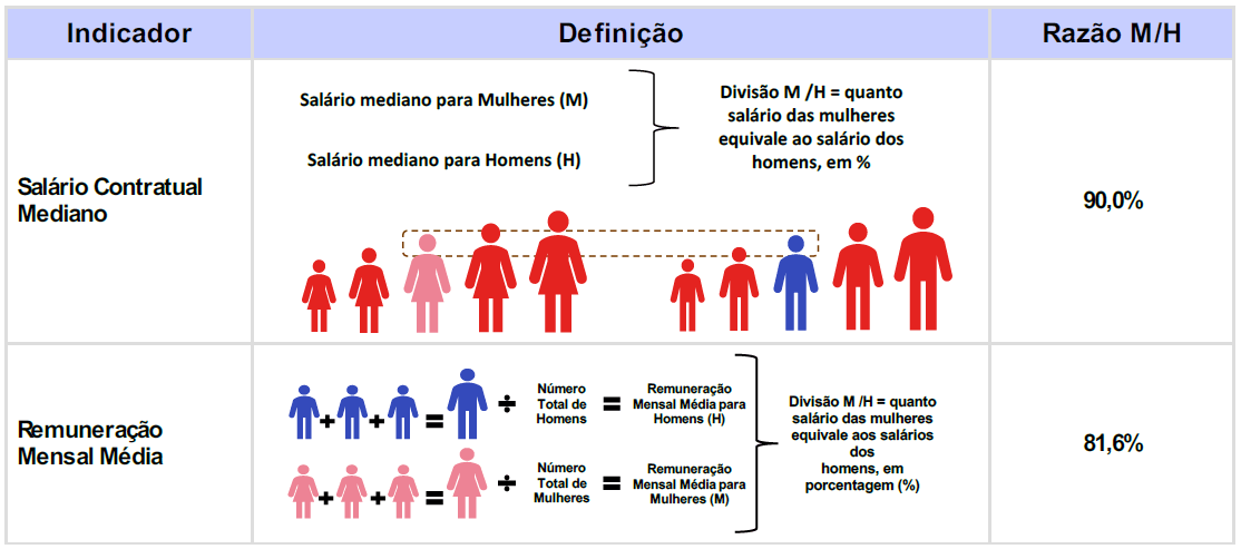 Diferenças de salários entre mulheres e homens