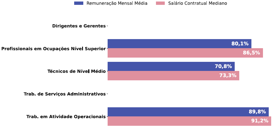 Por grande grupo de ocupação, a diferença (%) do salário das mulheres em comparação aos homens, aparece quando for maior ou menor que 100