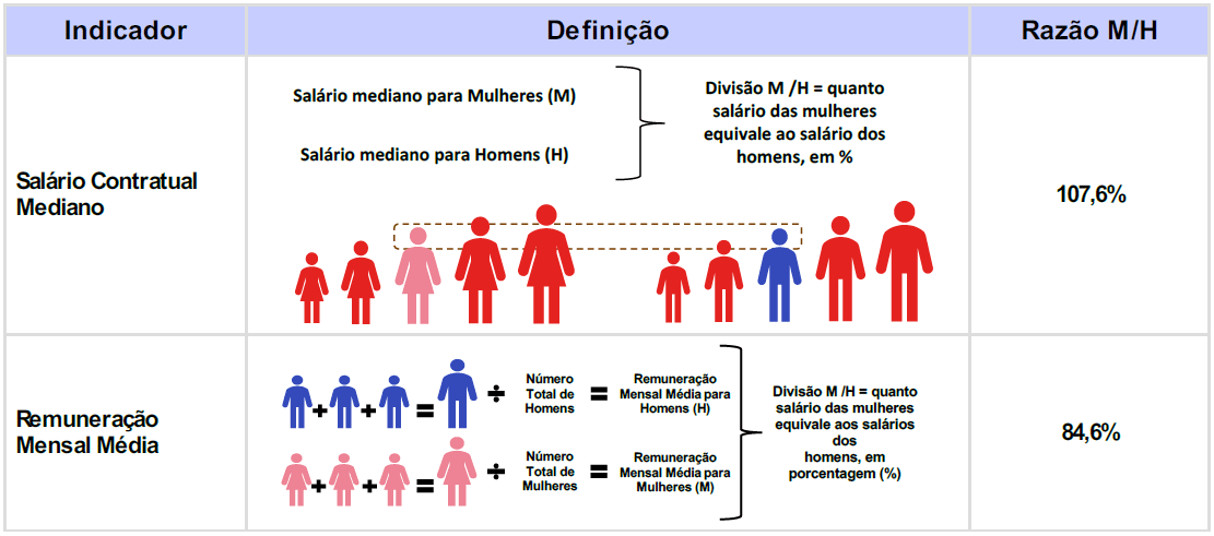 Diferenças de salários entre mulheres e homens