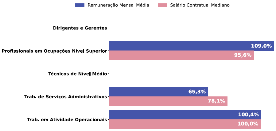 Por grande grupo de ocupação, a diferença (%) do salário das mulheres em comparação aos homens, aparece quando for maior ou menor que 100