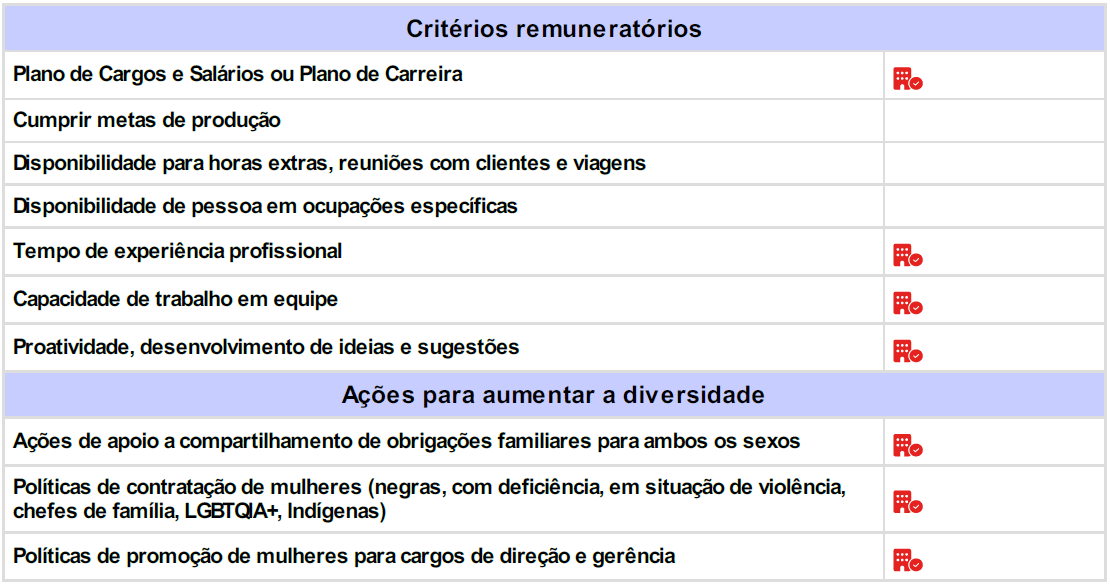 Critérios de remuneração e ações para garantir diversidade