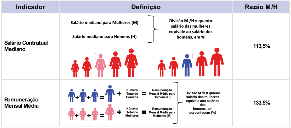 Diferenças de salários entre mulheres e homens