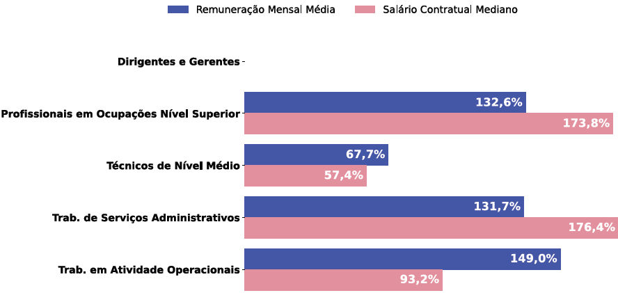 Por grande grupo de ocupação, a diferença (%) do salário das mulheres em comparação aos homens, aparece quando for maior ou menor que 100