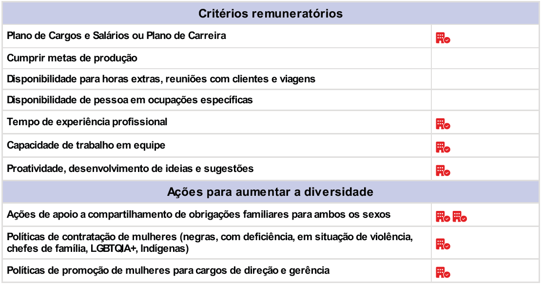 Critérios de remuneração e ações para garantir diversidade