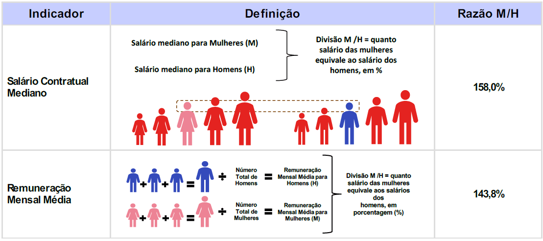 Diferenças de salários entre mulheres e homens