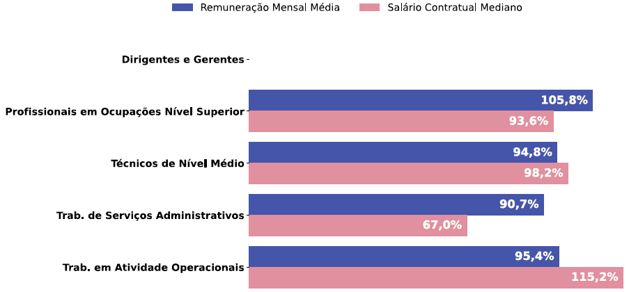 Por grande grupo de ocupação, a diferença (%) do salário das mulheres em comparação aos homens, aparece quando for maior ou menor que 100