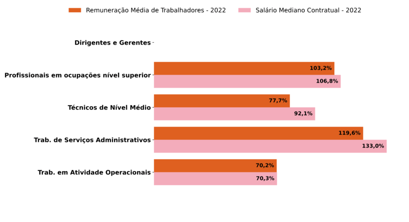 Por grande grupo de ocupação, a diferença (%) do salário das mulheres em comparação aos homens, aparece quando for maior ou menor que 100