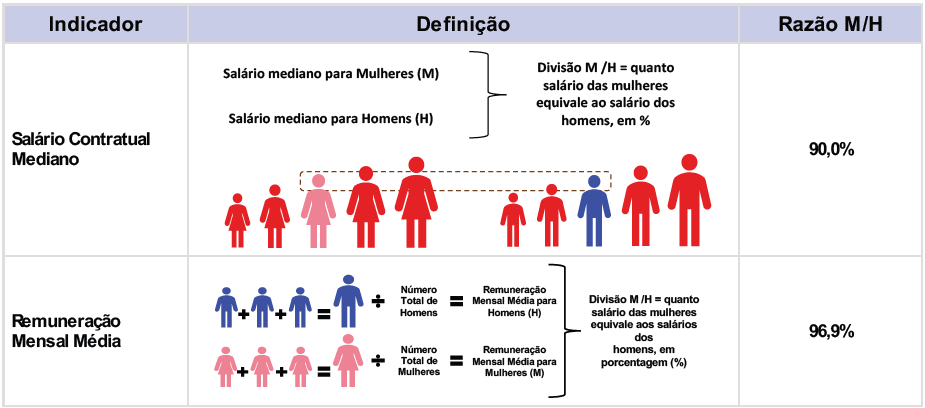 Diferenças de salários entre mulheres e homens