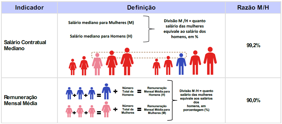 Diferenças de salários entre mulheres e homens