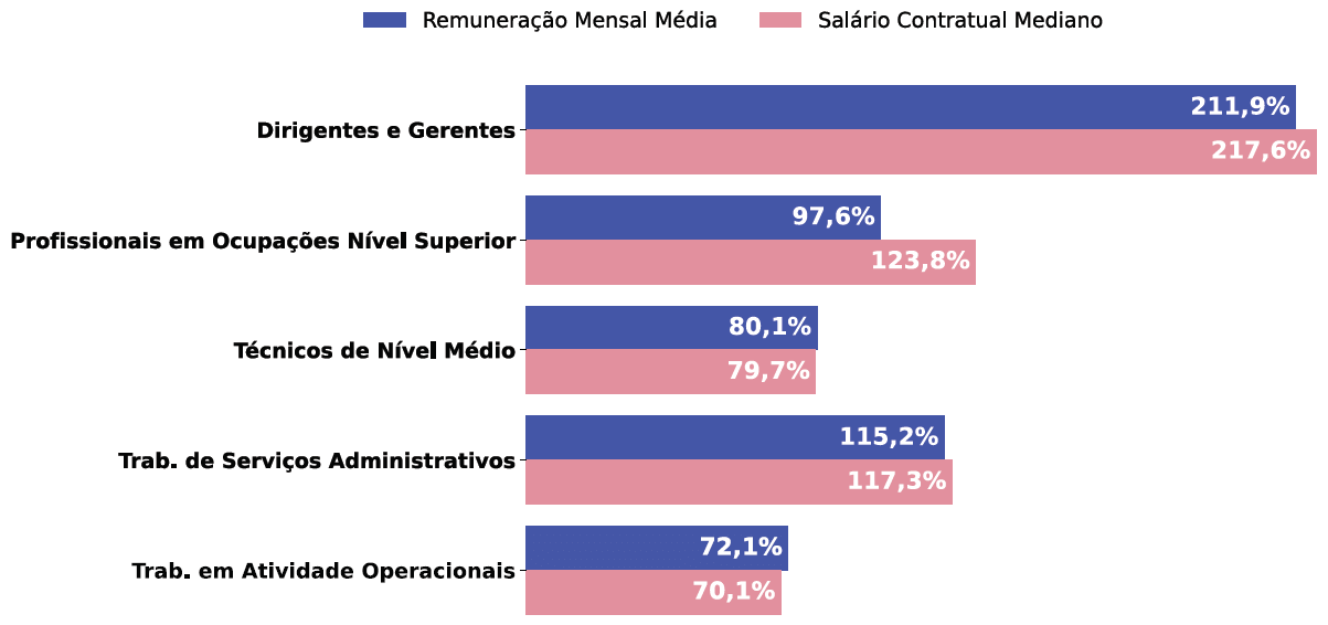 Por grande grupo de ocupação, a diferença (%) do salário das mulheres em comparação aos homens, aparece quando for maior ou menor que 100