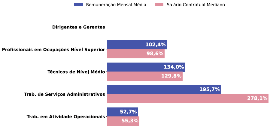 Por grande grupo de ocupação, a diferença (%) do salário das mulheres em comparação aos homens, aparece quando for maior ou menor que 100