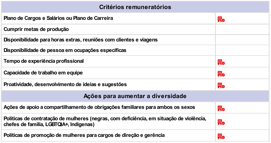 Critérios de remuneração e ações para garantir diversidade