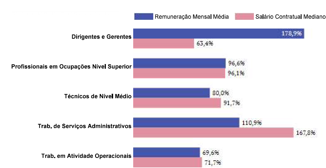 Diferença Salarial